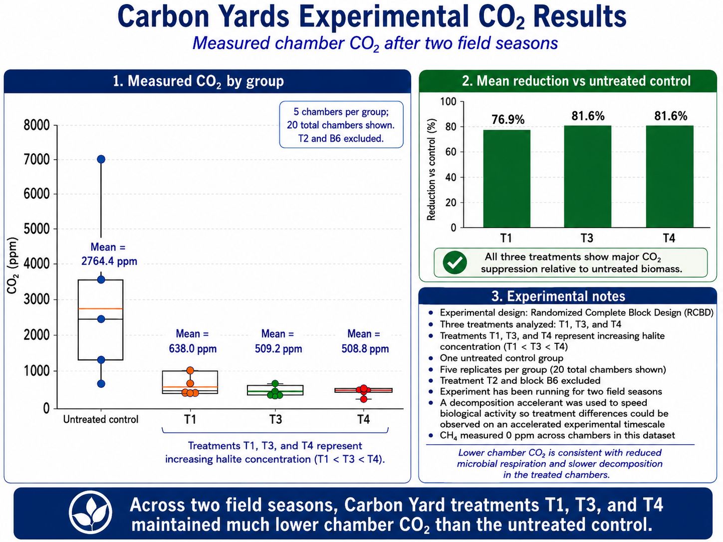 Carbon Yards experimental carbon dioxide results comparing the untreated control with treatments T1, T3, and T4 after two field seasons